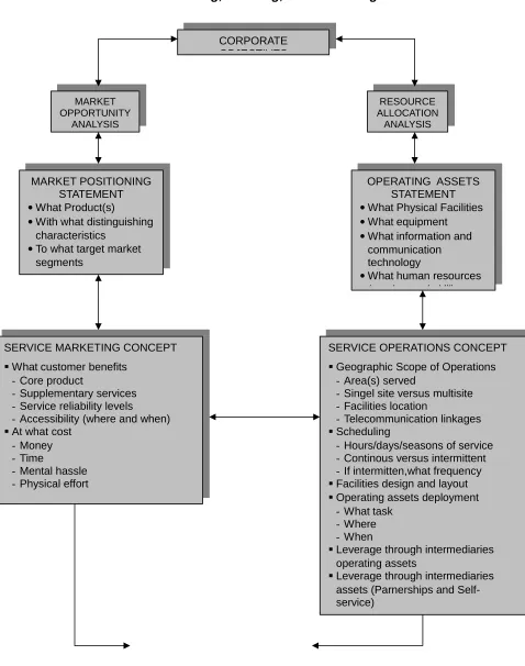 Gambar 2.3.  Planning, Creating, and Delivering Services