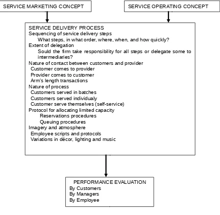 Gambar 2.4.  SERVICE DELIVERY AND EVALUATION