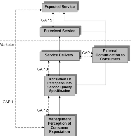 Gambar 2.5.  CONCEPTUAL MODEL OF SERVICE QUALITY