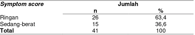 Tabel 4.3 Distribusi frekuensi penderita RA berdasarkan symptom score 