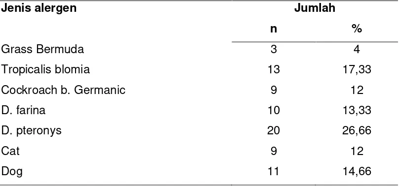 Tabel 4.5 Distribusi frekuensi jenis alergen pada pemerikaan TCK   