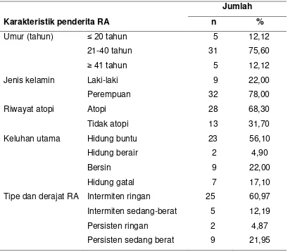 Tabel 4.1 Karakteristik sampel penelitian  