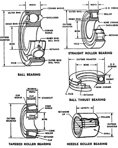 Gambar 2.2. Jenis-jenis bantalan gelinding (Sularso dan Suga, 1978) 