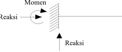Gambar 2.7. Sketsa reaksi tumpuan jepit (Popov, 1996) 