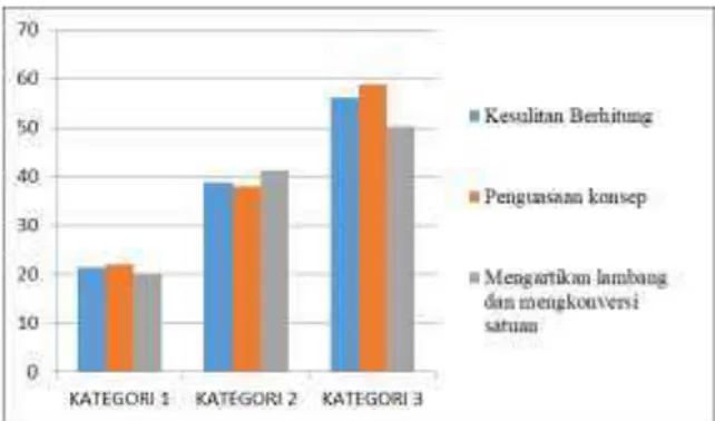 Grafik 2. Grafik Presentase Kesulitan Belajar Fisika  Siswa SMP di Kota Semarang Pada Tiap Kategori 