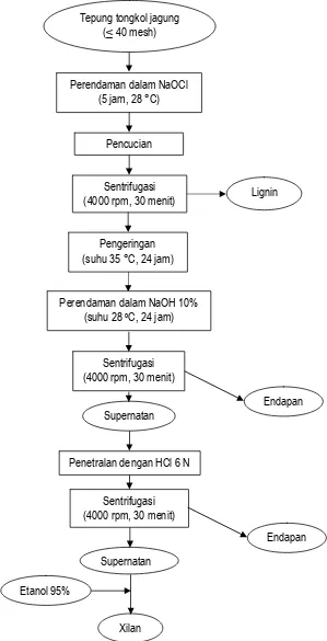 Gambar 1  Diagram alir ektraksi xilan dari tongkol jagung (Yoshida et al. [1994] dimodifikasi pada penambahan konsentrasi NaOCl dan etanol)