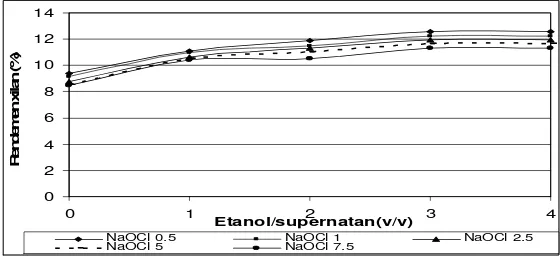 Gambar 2  Grafik hubungan antara rendemen dan nisbah etanol-supernatan pada ekstraksi xilan dari tongkol jagung dengan berbagai konsentrasi NaOCl dalam delignifikasi