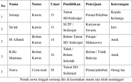 Tabel 1.1  Data Keluarga Dampingan  