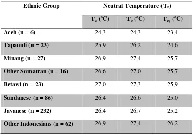 Tabel 2.1 Temperatur netral/nyaman dari berbagai etnis di Indonesia [11] 