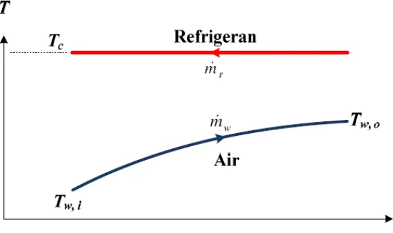 Gambar 2.12 Profil temperatur pada kondensor [2] 
