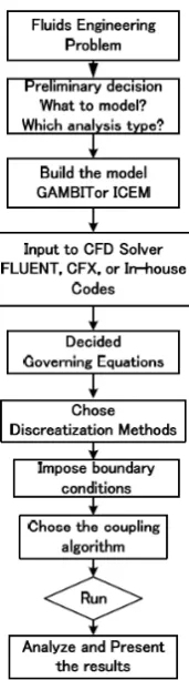 Gambar 2.13 Alur Penyelesaian Masalah CFD (Problem Solving) [4] 