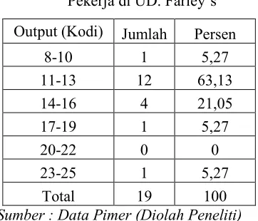 Tabel 1  Data Jumlah Output Tiap 