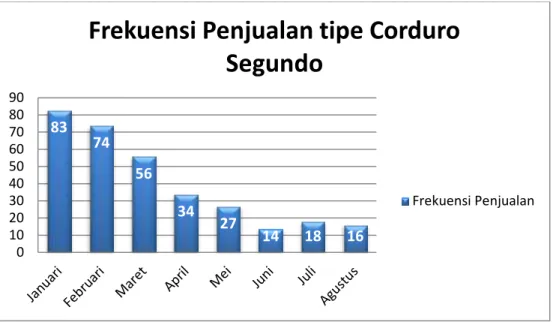 Gambar I.2 Data Penjualan Corduro Segundo Pada Januari - Agustus 2014  Sumber : Esgotado (2014) 
