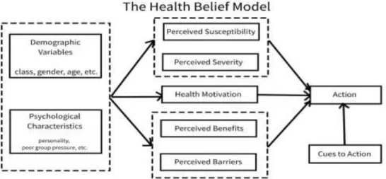 Gambar 1. Teori Health Belief Model (Rosenstock, I. M., Strecher, V. J., &amp; Becker,  1988) 