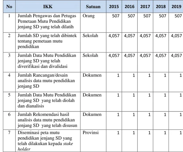 Tabel 4.3.: Pemetaan Mutu Pendidikan Jenjang SMP 2015-2019 