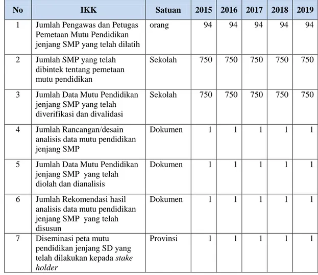 Tabel  4.4.:  Kegiatan  Pendukung  Pemetaan  Mutu  Pendidikan  Jenjang  SMP 2015-2019 