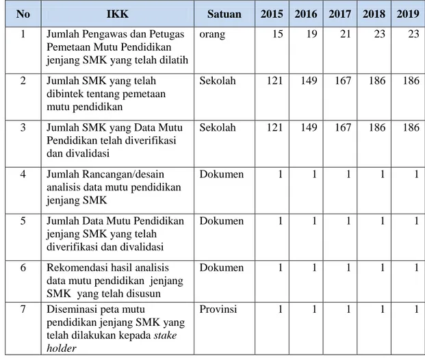 Tabel  4.8.:  Kegiatan  Pendukung  Pemetaan  Mutu  Pendidikan  Jenjang  SMK 2015-2019 