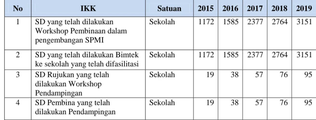 Tabel 4.19: Penguatan Satuan Pendidikan Pada Jenjang SMP 2015-2019 
