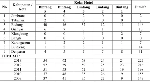 Tabel 1.2. Banyaknya hotel berbintang di Pulau Bali Sumber : BPS Provinsi Bali 2014