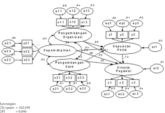 Gambar 1. Model Persamaan Struktural Lengkap