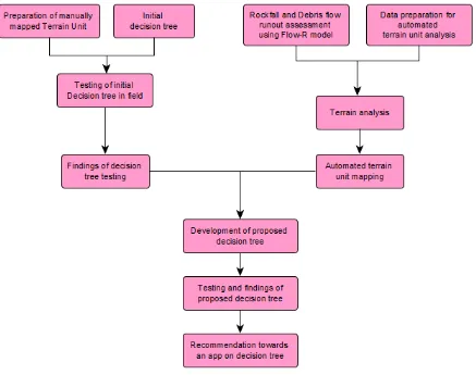 Figure 1.1: Flowchart of overall research approach of this study 