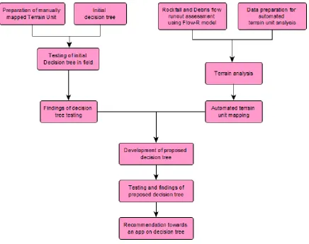 Figure 1.1: Flowchart of overall research approach of this study 