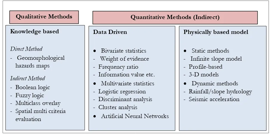 Figure 2.1: Different methods of landslides susceptibility assessment (Corominas et al., 2014) 