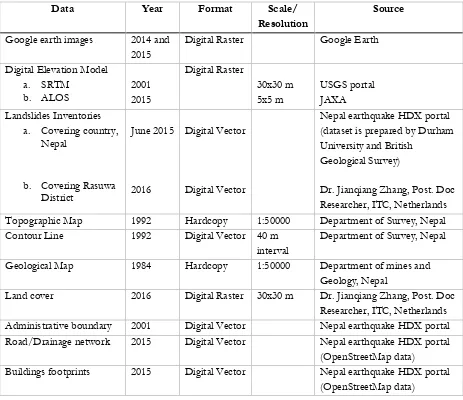 Table 3.1: List of ancillary data for this study 