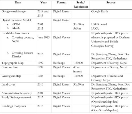 Table 3.1: List of ancillary data for this study 