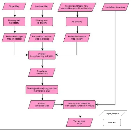 Figure 4.13: Methodological flow chart of automated terrain unit mapping analysis 