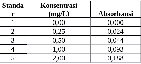 Tabel 2. Absorbansi larutan standar nitrat