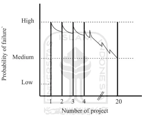 Gambar 3. 6 Probabilitas kegagalan setelah dilakukan aplikasi CSCM  (Sumber: W.C.Benton, 2010) 