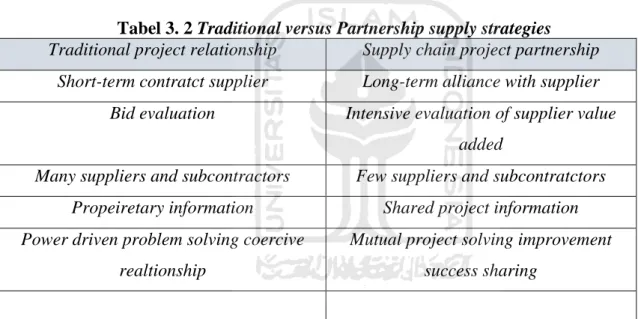 Tabel 3. 2 Traditional versus Partnership supply strategies  Traditional project relationship  Supply chain project partnership 