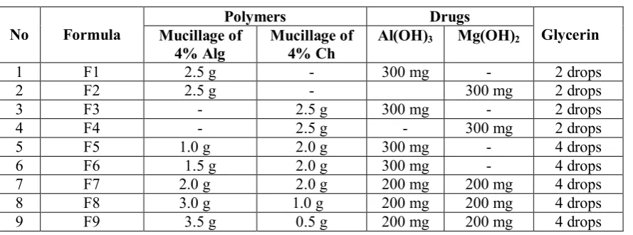Table 1. Formula of various Alg-Ch films containing antacids