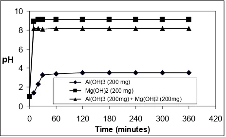 Figure 5. Neutralization profile of 0.1 N HCl solution by antacids powder.