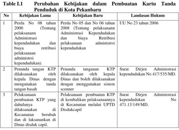 Table I.1  Perubahan  Kebijakan  dalam  Pembuatan  Kartu  Tanda  Penduduk di Kota Pekanbaru 
