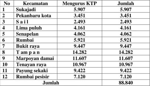 Tabel III.1  Jumlah  Populasi  Penduduk  yang  mengurus  KTP  yang  mengunakan Sistim Satu Pintu di Kota Pekanbaru 