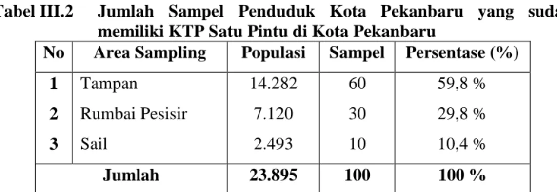 Tabel III.2  Jumlah  Sampel  Penduduk  Kota  Pekanbaru  yang  sudah  memiliki KTP Satu Pintu di Kota Pekanbaru 