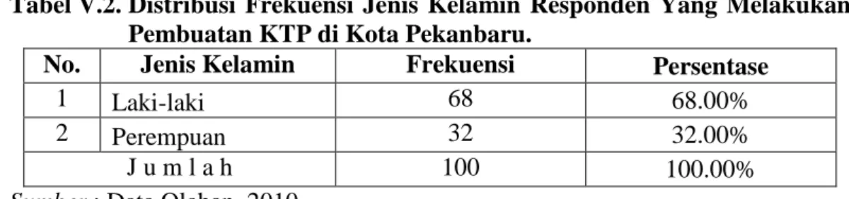 Tabel V.2.  Distribusi  Frekuensi  Jenis  Kelamin  Responden  Yang  Melakukan  Pembuatan KTP di Kota Pekanbaru