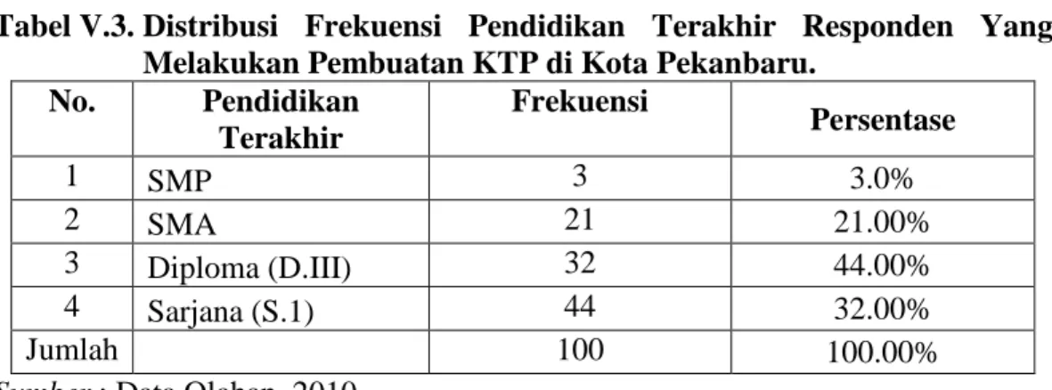 Tabel V.3.  Distribusi  Frekuensi  Pendidikan  Terakhir  Responden  Yang  Melakukan Pembuatan KTP di Kota Pekanbaru