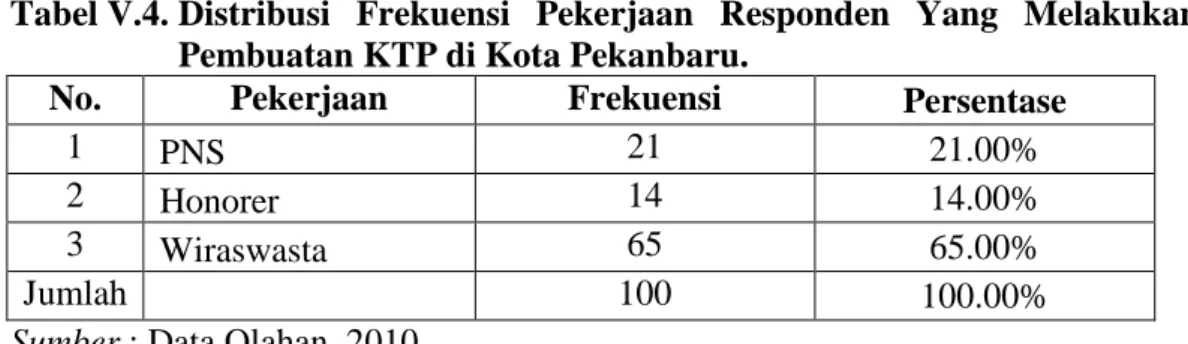 Tabel V.4.  Distribusi  Frekuensi  Pekerjaan  Responden  Yang  Melakukan  Pembuatan KTP di Kota Pekanbaru