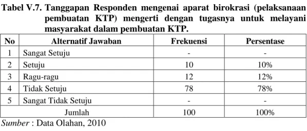 Tabel V.7. Tanggapan  Responden  mengenai  aparat  birokrasi  (pelaksanaan  pembuatan  KTP)  mengerti  dengan  tugasnya  untuk  melayani  masyarakat dalam pembuatan KTP