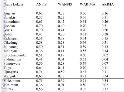 Tabel 4.1.1 Nilai r luaran masing-masing model SPT untuk prediksi total hujan 