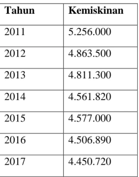 Tabel 1.1: Jumlah Penduduk Miskin di Provinsi Jawa Tengah Tahun 2011-2017  (Jiwa)  Tahun  Kemiskinan  2011  5.256.000  2012  4.863.500  2013  4.811.300  2014  4.561.820  2015  4.577.000  2016  4.506.890  2017  4.450.720 
