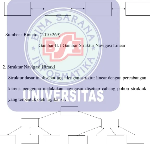 Gambar II.1 Gambar Struktur Navigasi Linear 