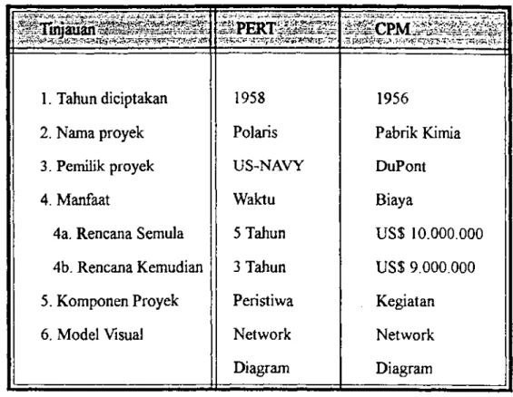 Tabel I.  Perbandingan Sejarah CPM - PERT