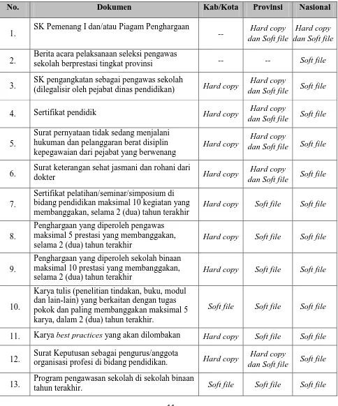 Tabel 3 Dokumen Kelengkapan Peserta Pemilihan Pengawas Sekolah Berprestasi 