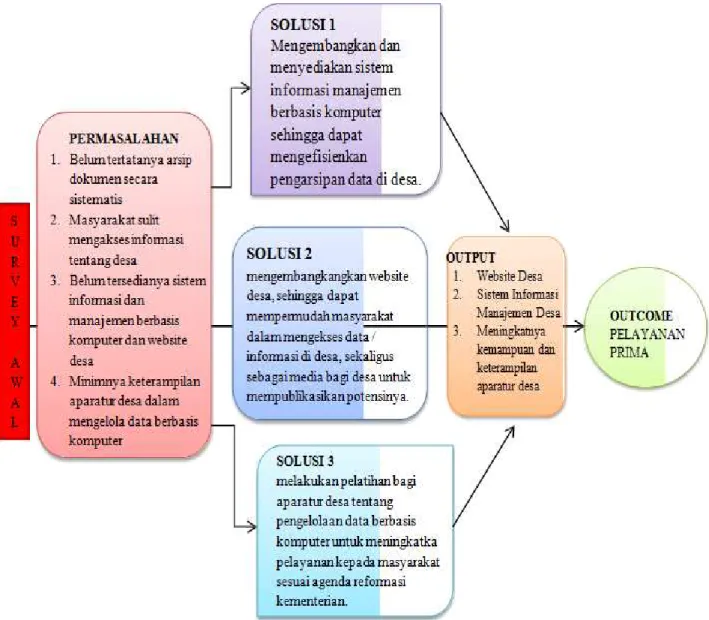 Gambar 1. Skema Metode Penelitian Pengembangan Web dan SID 