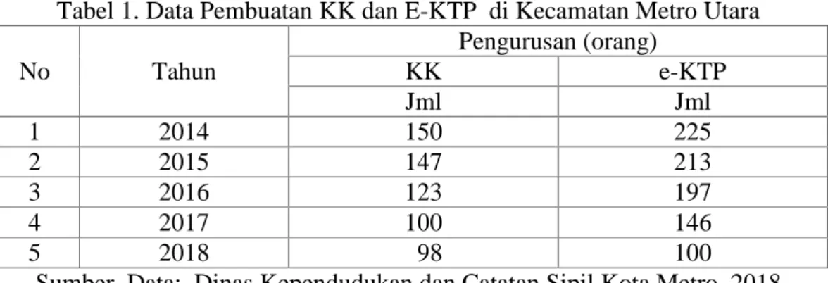 Tabel 1. Data Pembuatan KK dan E-KTP  di Kecamatan Metro Utara  No  Tahun  Pengurusan (orang) KK  e-KTP   Jml  Jml  1  2014  150  225  2  2015  147  213  3  2016  123  197  4  2017  100  146  5  2018    98  100 