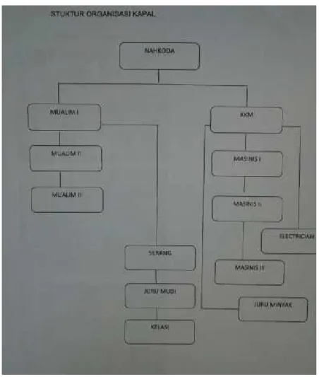 Gambar 4.3. Struktur Organisasi Kapal